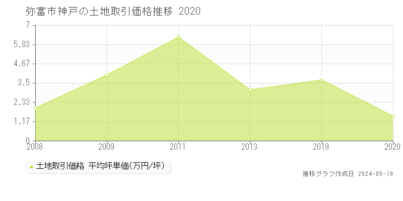 弥富市神戸の土地価格推移グラフ 