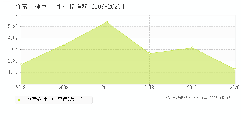 神戸(弥富市)の土地価格推移グラフ(坪単価)[2008-2020年]