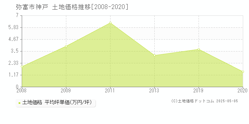 弥富市神戸の土地取引価格推移グラフ 