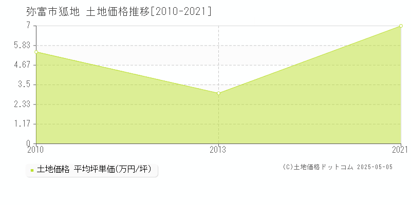 狐地(弥富市)の土地価格推移グラフ(坪単価)[2010-2021年]