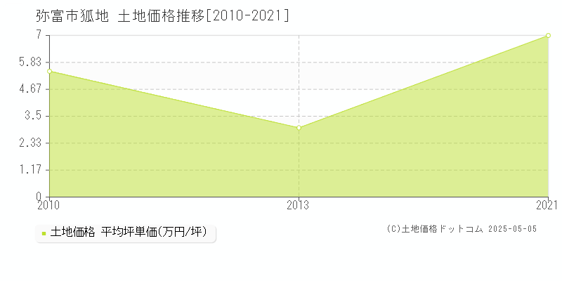 弥富市狐地の土地取引価格推移グラフ 