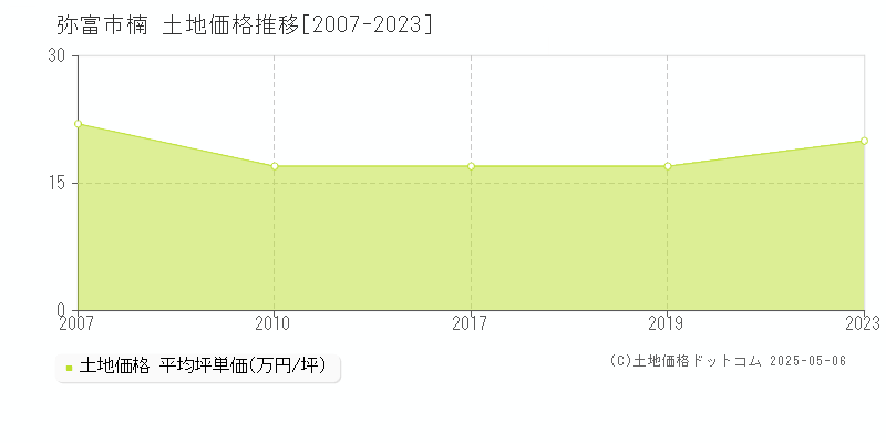 楠(弥富市)の土地価格推移グラフ(坪単価)[2007-2023年]