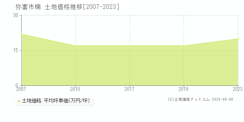 弥富市楠の土地取引事例推移グラフ 