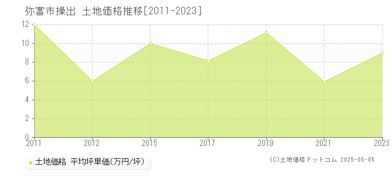 弥富市操出の土地価格推移グラフ 