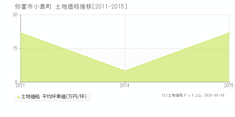 小島町(弥富市)の土地価格推移グラフ(坪単価)[2011-2015年]