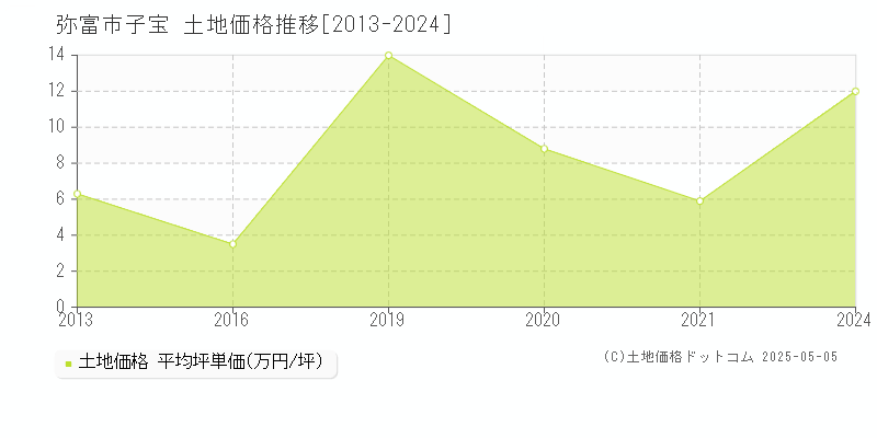 子宝(弥富市)の土地価格推移グラフ(坪単価)[2013-2024年]