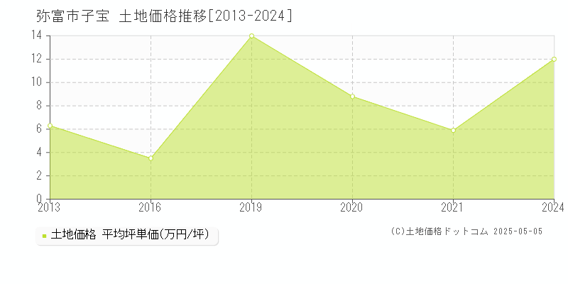 弥富市子宝の土地取引価格推移グラフ 