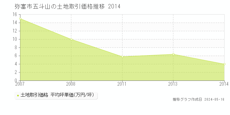 弥富市五斗山の土地取引価格推移グラフ 