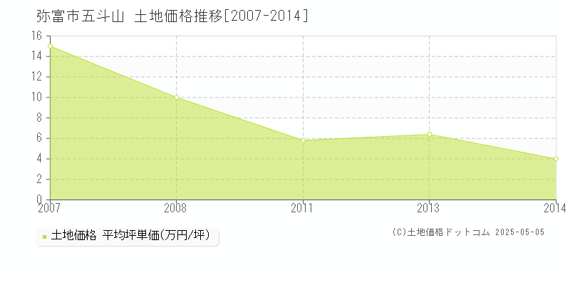 五斗山(弥富市)の土地価格推移グラフ(坪単価)[2007-2014年]