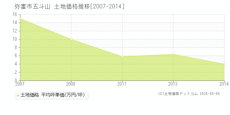 弥富市五斗山の土地価格推移グラフ 