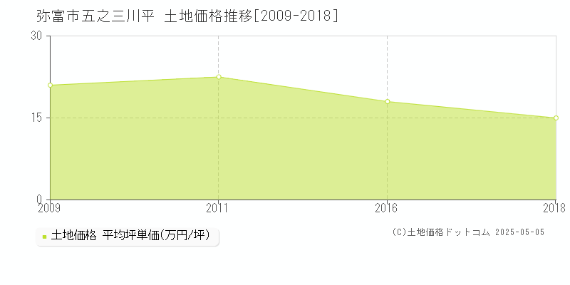 弥富市五之三川平の土地取引事例推移グラフ 