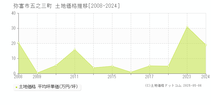 五之三町(弥富市)の土地価格推移グラフ(坪単価)[2008-2024年]