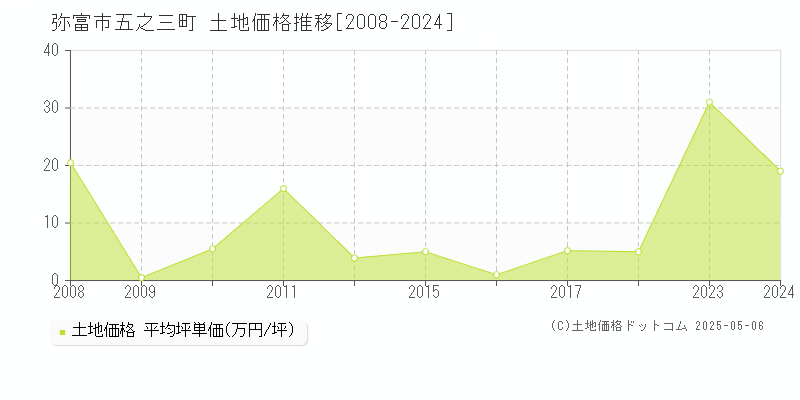 弥富市五之三町の土地価格推移グラフ 