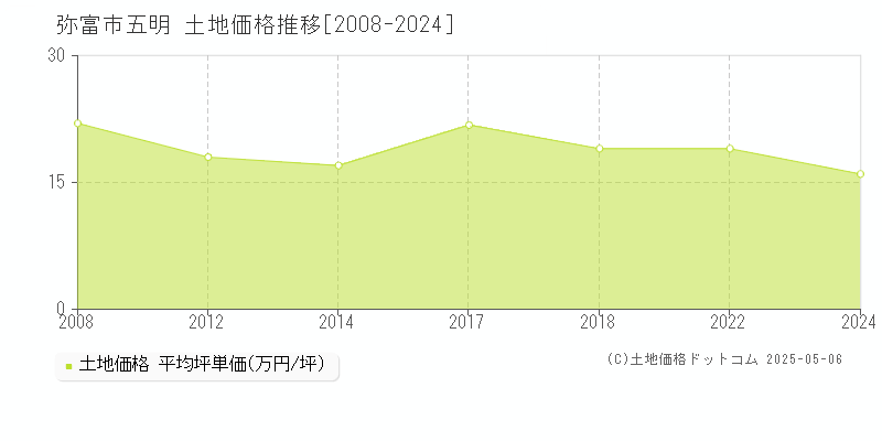 五明(弥富市)の土地価格推移グラフ(坪単価)[2008-2024年]