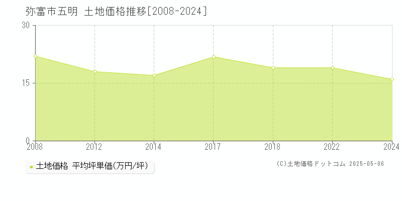 弥富市五明の土地価格推移グラフ 