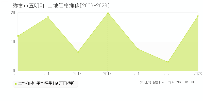 弥富市五明町の土地価格推移グラフ 