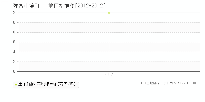 境町(弥富市)の土地価格推移グラフ(坪単価)[2012-2012年]