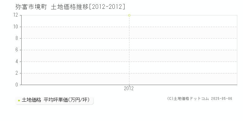 弥富市境町の土地取引価格推移グラフ 