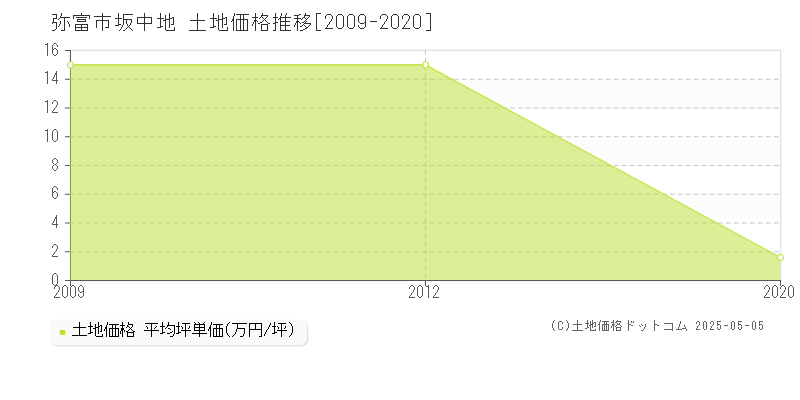 坂中地(弥富市)の土地価格推移グラフ(坪単価)[2009-2020年]