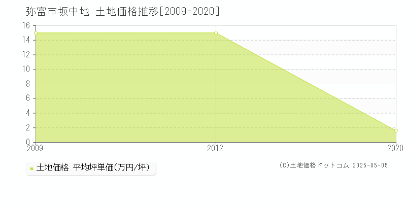 弥富市坂中地の土地価格推移グラフ 