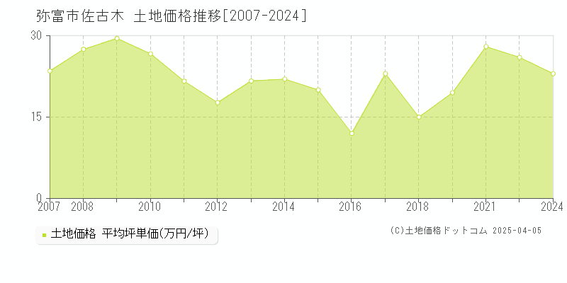 弥富市佐古木の土地価格推移グラフ 