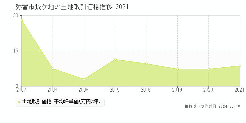 弥富市鮫ケ地の土地取引価格推移グラフ 