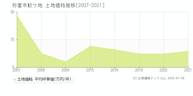 鮫ケ地(弥富市)の土地価格推移グラフ(坪単価)[2007-2021年]