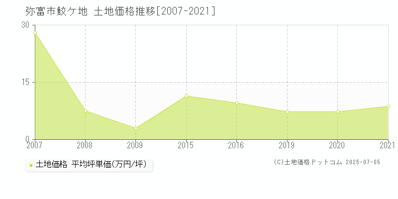 弥富市鮫ケ地の土地取引事例推移グラフ 