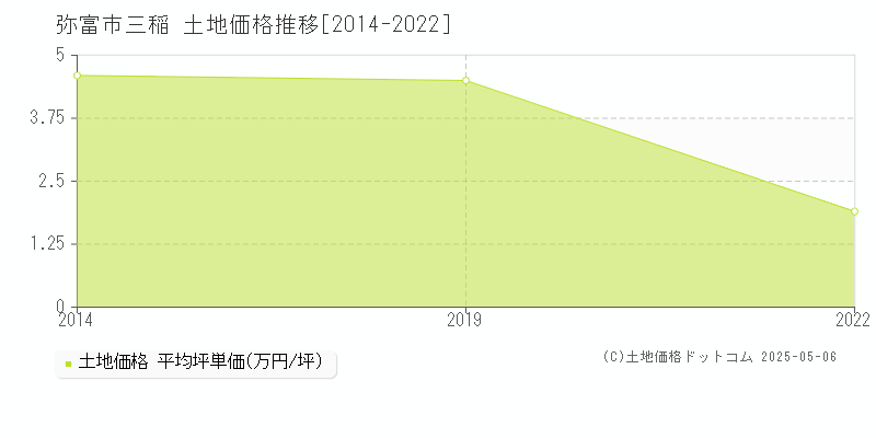 三稲(弥富市)の土地価格推移グラフ(坪単価)[2014-2022年]