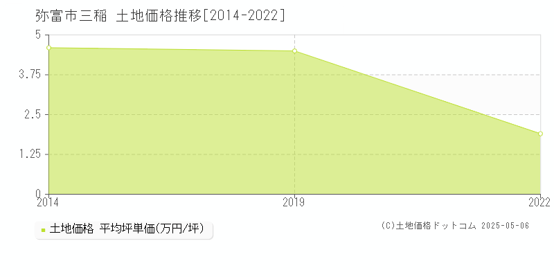 弥富市三稲の土地価格推移グラフ 