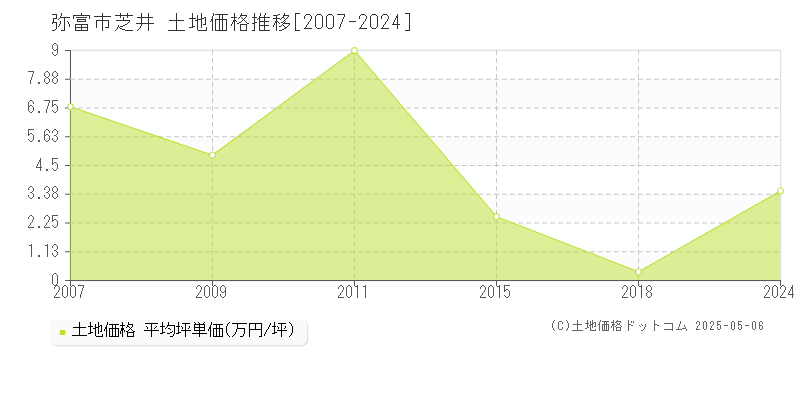 弥富市芝井の土地価格推移グラフ 