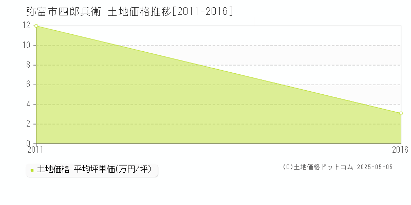 四郎兵衛(弥富市)の土地価格推移グラフ(坪単価)[2011-2016年]
