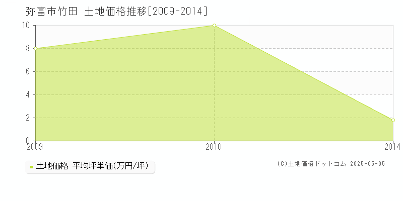 竹田(弥富市)の土地価格推移グラフ(坪単価)[2009-2014年]