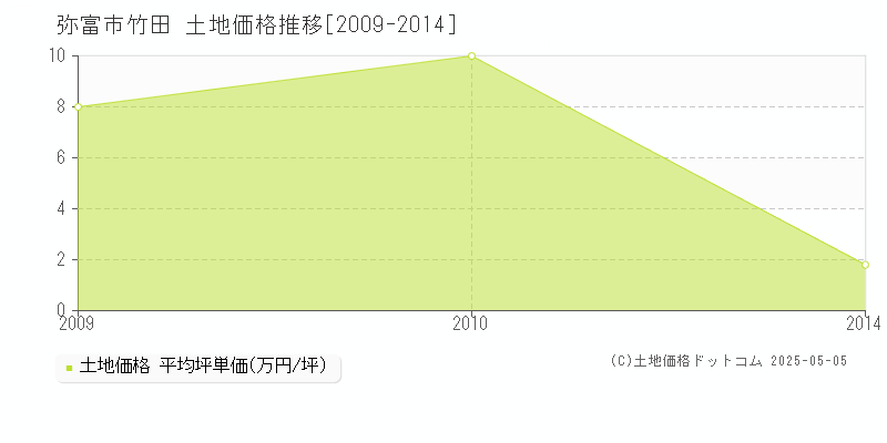 弥富市竹田の土地取引事例推移グラフ 