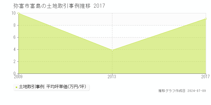 弥富市富島の土地価格推移グラフ 