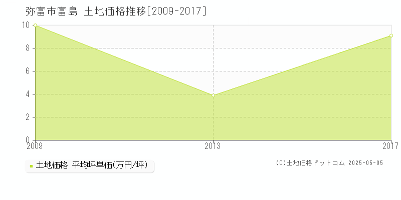 弥富市富島の土地価格推移グラフ 