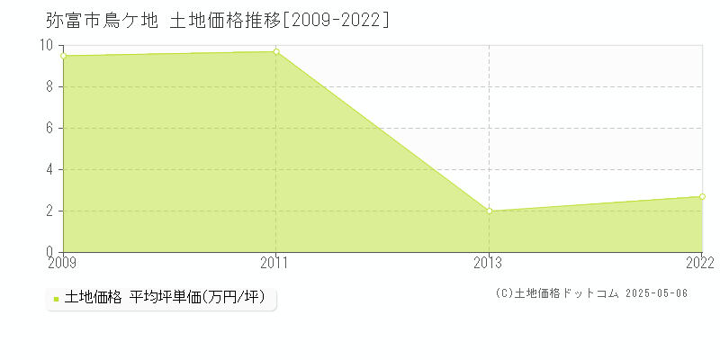 鳥ケ地(弥富市)の土地価格推移グラフ(坪単価)[2009-2022年]
