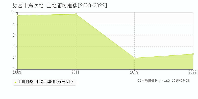 弥富市鳥ケ地の土地価格推移グラフ 