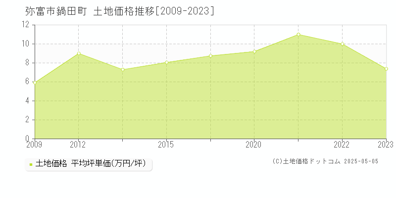 鍋田町(弥富市)の土地価格推移グラフ(坪単価)[2009-2023年]