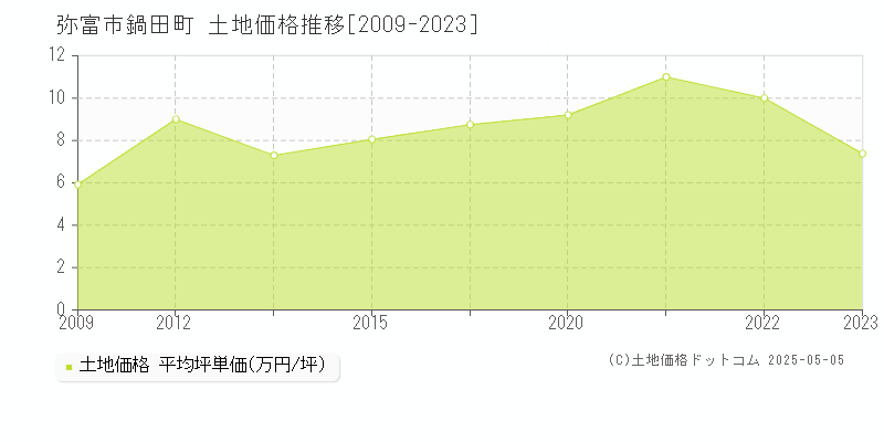 弥富市鍋田町の土地価格推移グラフ 