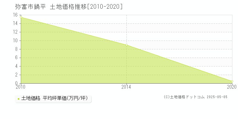 鍋平(弥富市)の土地価格推移グラフ(坪単価)[2010-2020年]