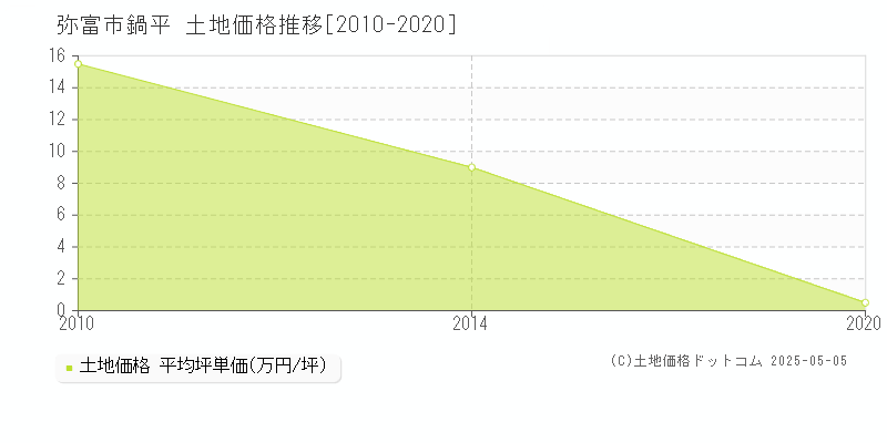 弥富市鍋平の土地取引事例推移グラフ 