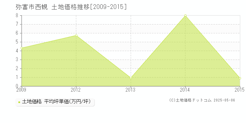 西蜆(弥富市)の土地価格推移グラフ(坪単価)[2009-2015年]