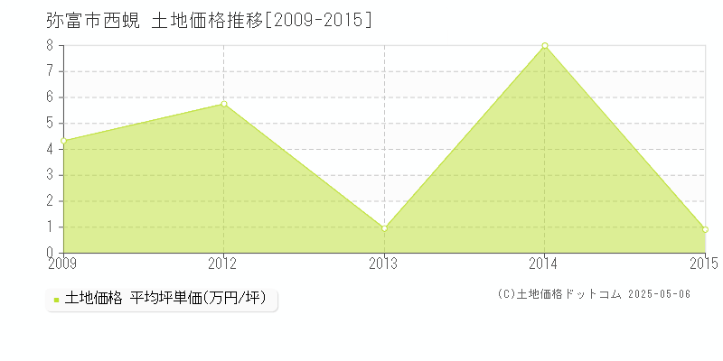 弥富市西蜆の土地価格推移グラフ 