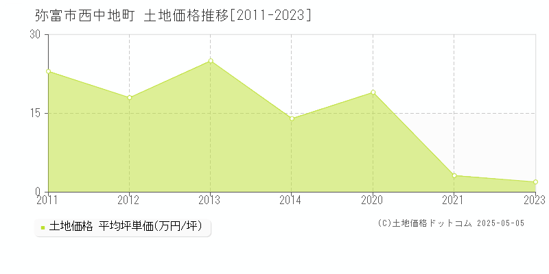 西中地町(弥富市)の土地価格推移グラフ(坪単価)[2011-2023年]