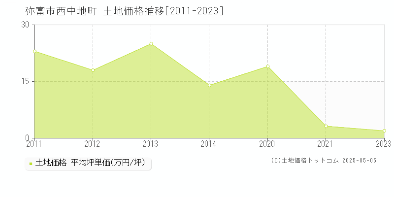 弥富市西中地町の土地価格推移グラフ 