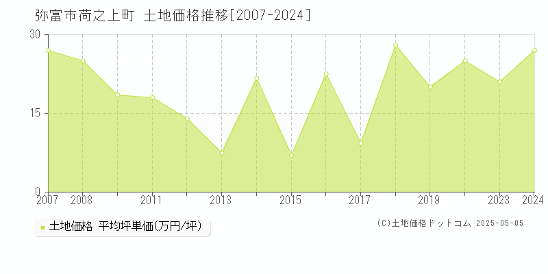 荷之上町(弥富市)の土地価格推移グラフ(坪単価)[2007-2024年]