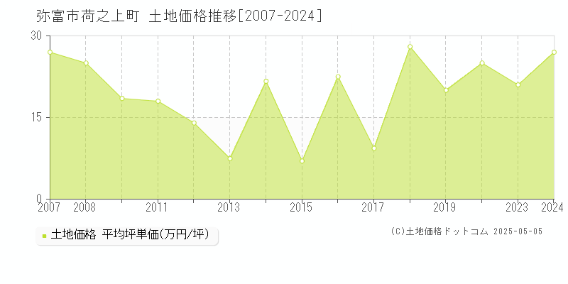 弥富市荷之上町の土地価格推移グラフ 