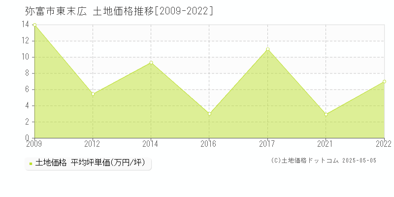 東末広(弥富市)の土地価格推移グラフ(坪単価)[2009-2022年]