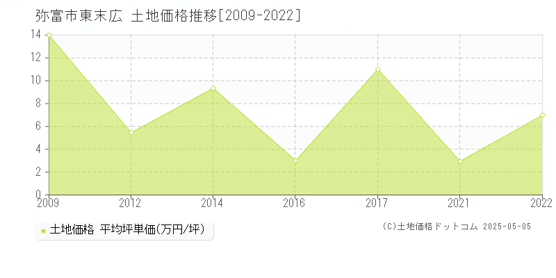 弥富市東末広の土地価格推移グラフ 